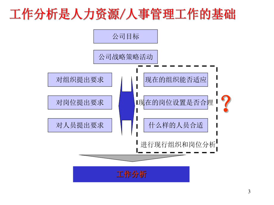 工作分析操作与务实-课件.ppt_第3页