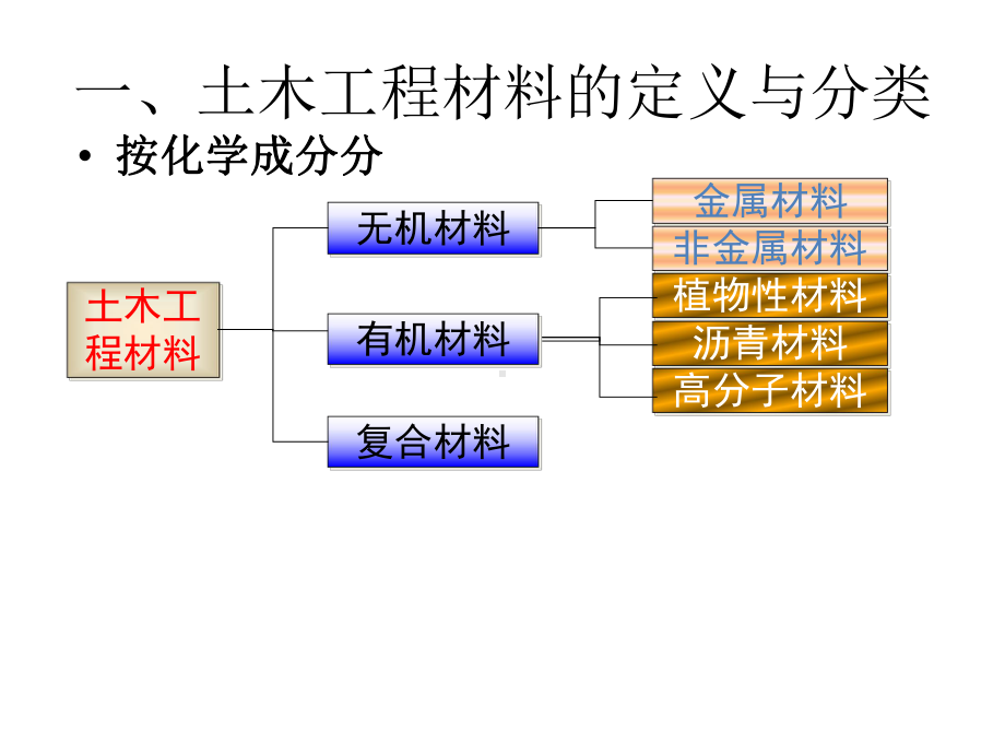 全套课件-建筑材料与检测.ppt_第3页