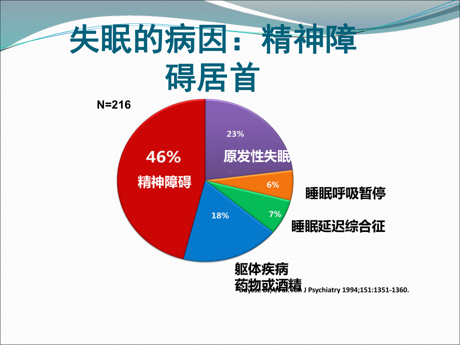 失眠的认知行为治疗课件.pptx_第3页