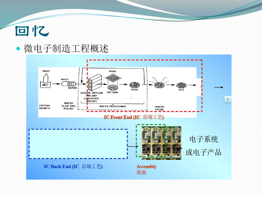 微电子封装技术第1章-概述课件.ppt_第3页