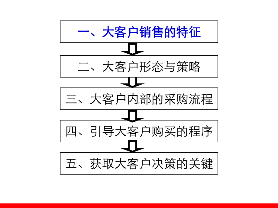 大客户销售技巧appt课件.ppt_第3页