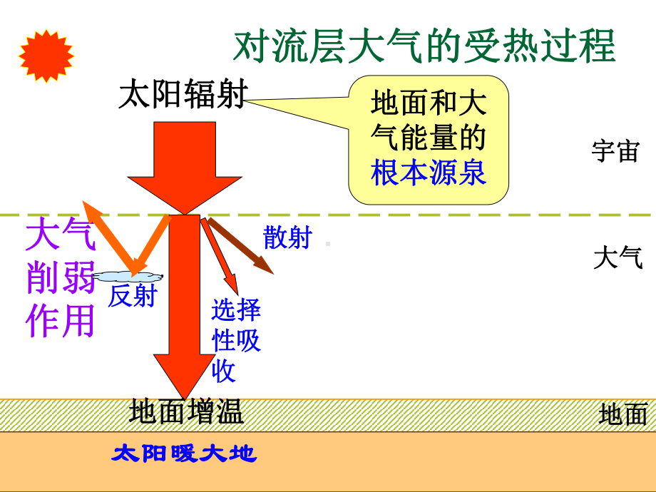 大气环境-PPT精选ppt课件.ppt_第3页