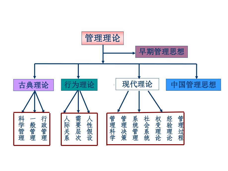 《管理学》第二章管理思想与管理理论的发展课件.ppt_第3页