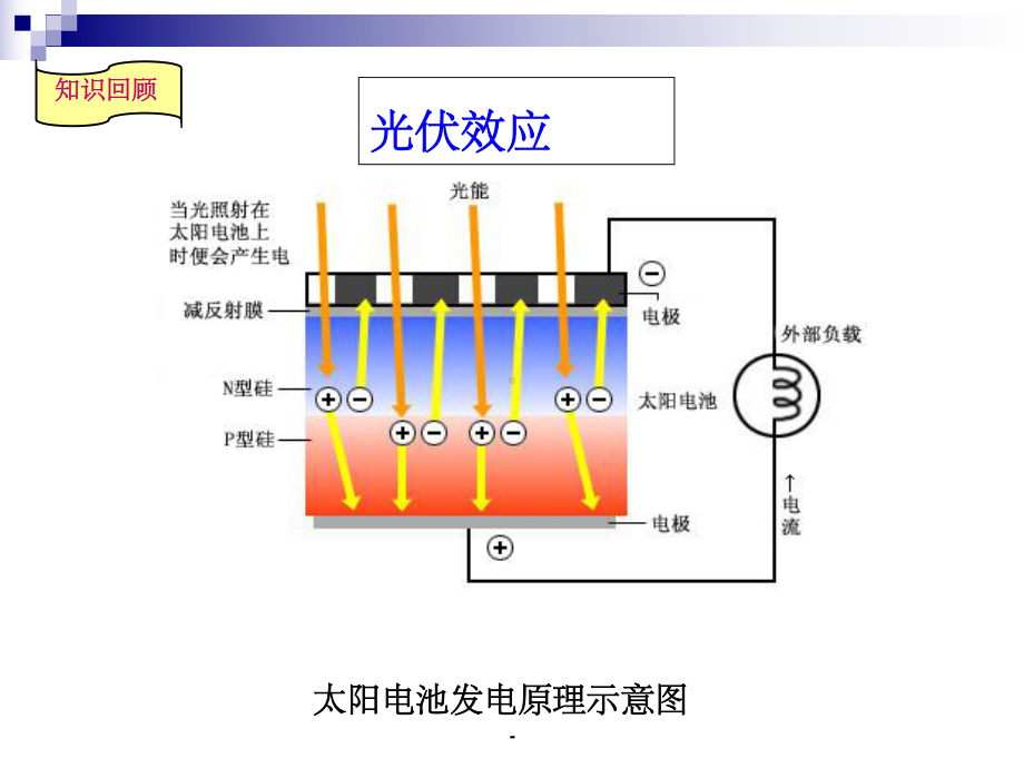 太阳能电池的测试.ppt课件.ppt_第3页