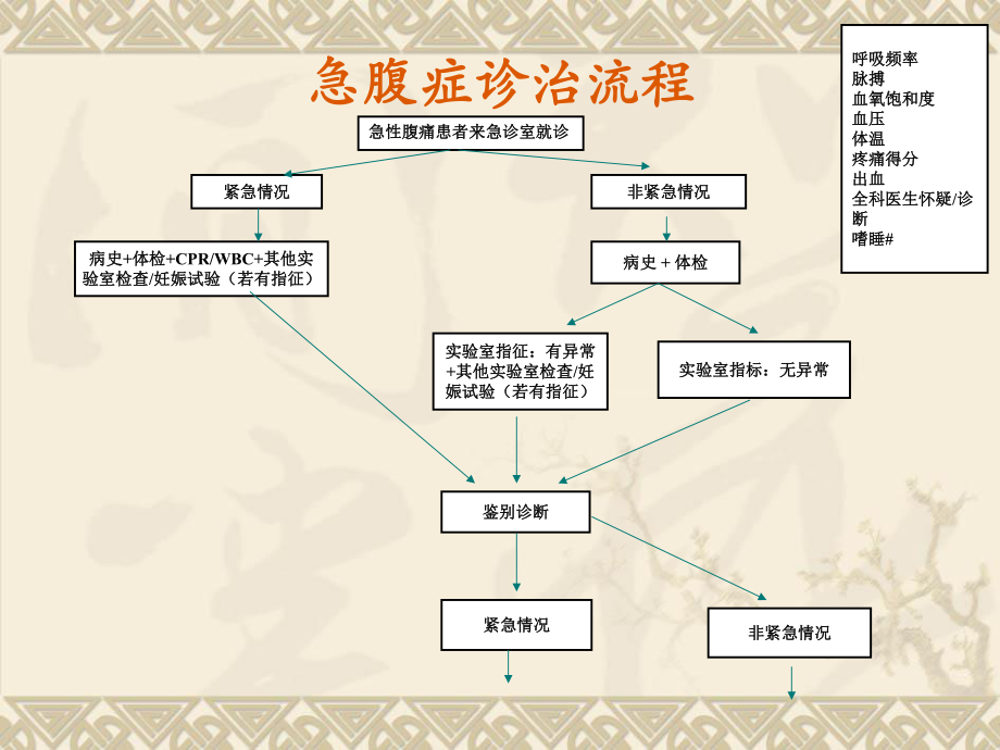 外科急腹症的诊断与鉴别诊断医学PPTppt课件.ppt_第2页