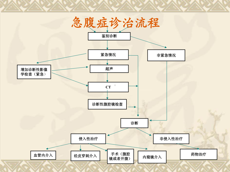 外科急腹症的诊断与鉴别诊断医学PPTppt课件.ppt_第3页