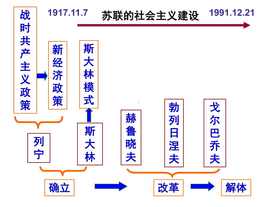 上课用-从战时共产主义到斯大林模式-课件.ppt_第3页