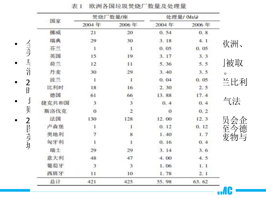 国外固废垃圾焚烧技术-共54页ppt课件.ppt_第2页