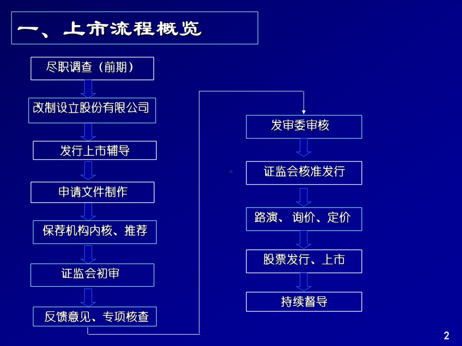 最新-创业板改制上市流程--企业改制上市流程及要点-PPT精品课件.ppt_第3页