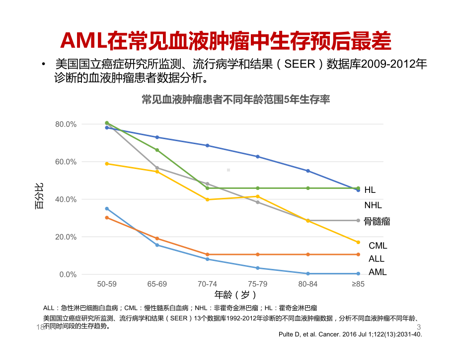 去甲基化药物在改善急性髓细胞白血病预后的作用课件.pptx_第3页