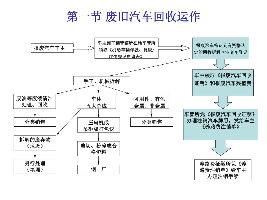 废旧汽车回收与拆解-共52页PPT课件.ppt_第2页