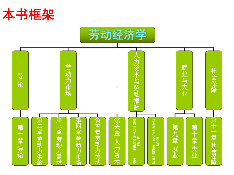 教学课件：《劳动经济学》.ppt_第2页