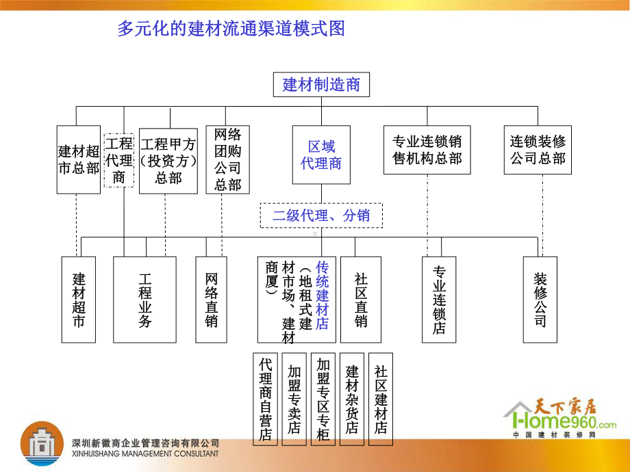 最新-建材产品销售渠道的建设与管理-PPT课件.ppt_第3页