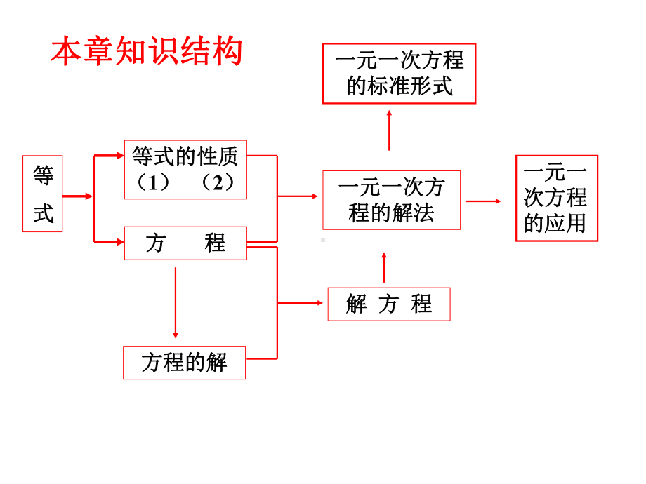 一元一次方程应用题归类总汇课件(1)-共79页.ppt_第2页