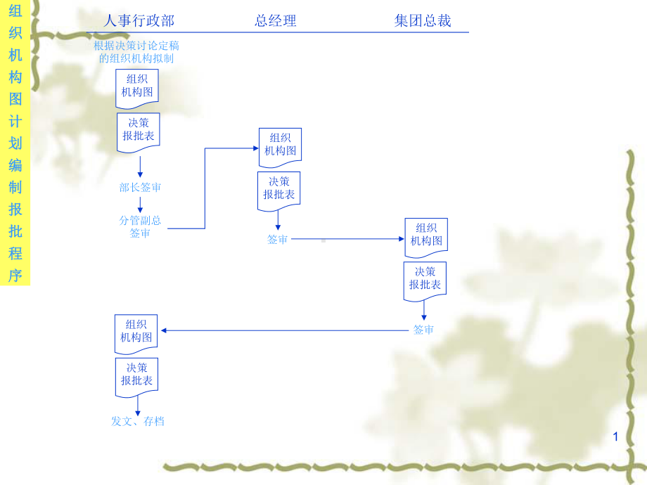 公司全套作业流程图1课件.ppt_第1页