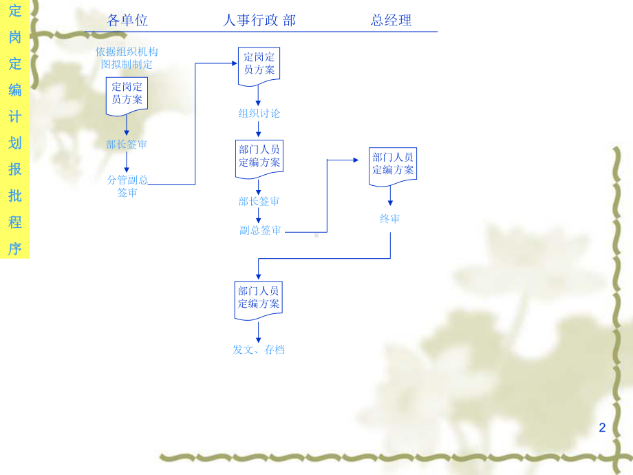 公司全套作业流程图1课件.ppt_第2页