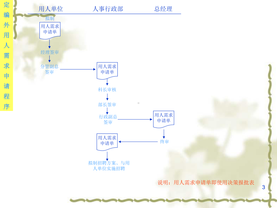 公司全套作业流程图1课件.ppt_第3页