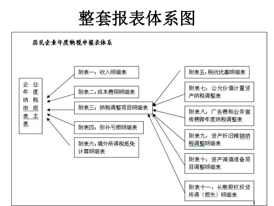 新企业所得税汇算清缴表及有关税收政策章节座课件.ppt_第3页