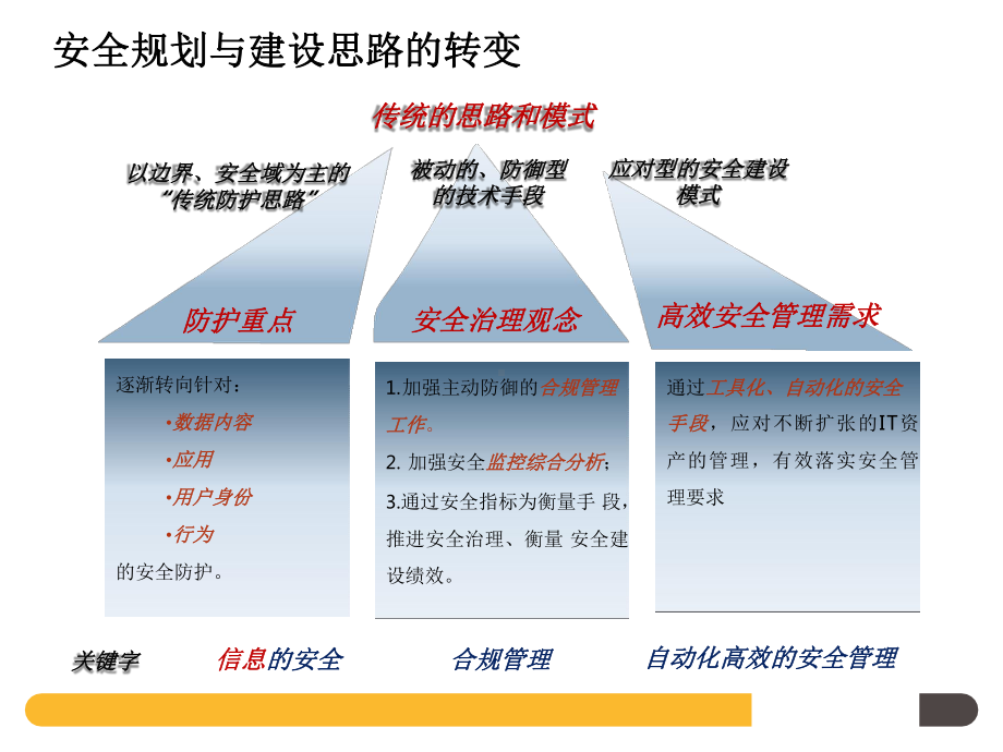 医疗行业信息安全管理整体解决方案.pptx_第3页