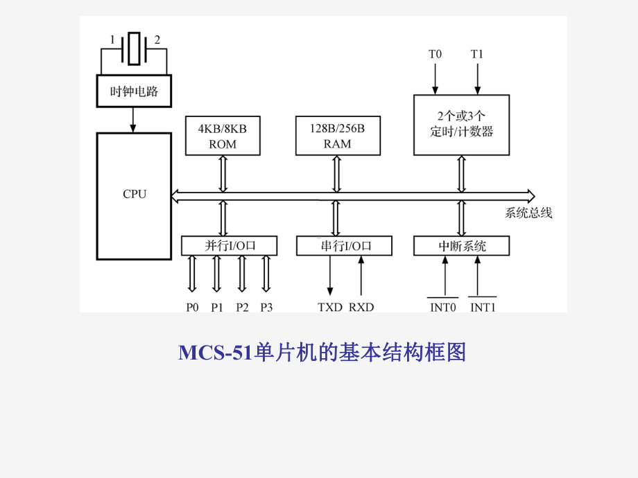 单片机-2-MCS-51系列单片机的结构与原理课件.ppt_第3页