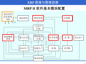 最新-2、ERP原理与管理思想-PPT精品课件.ppt