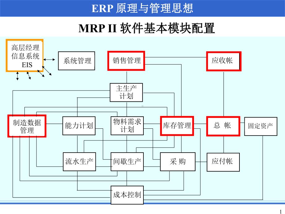 最新-2、ERP原理与管理思想-PPT精品课件.ppt_第1页