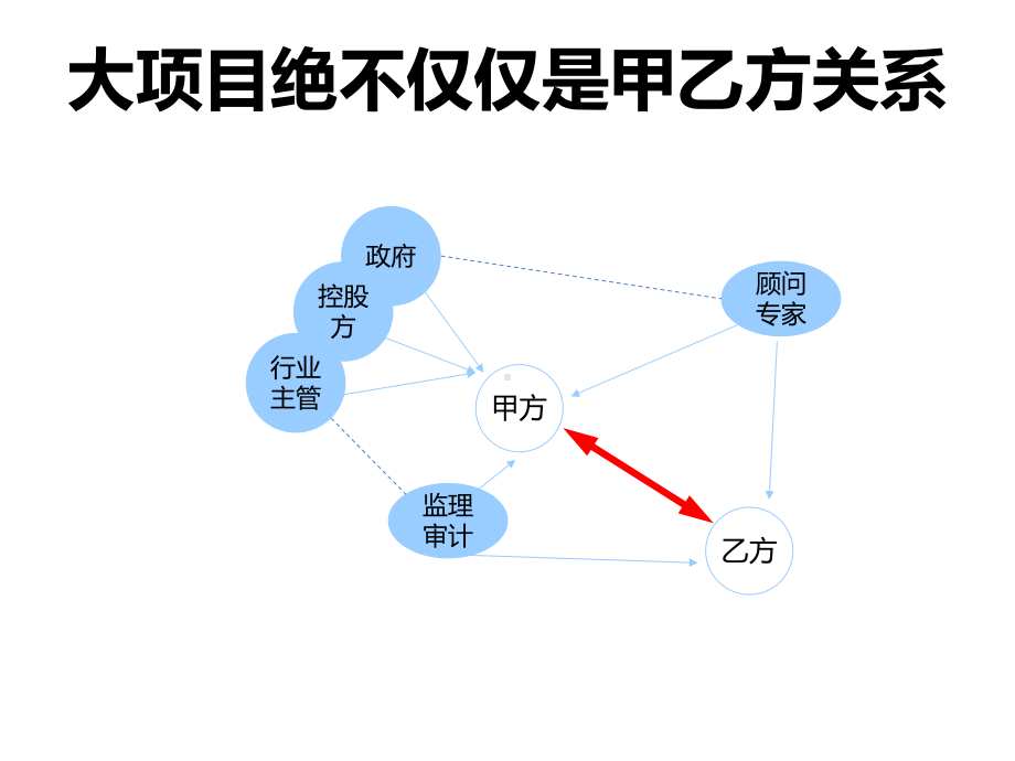 大项目售前计划-PPT精品.ppt_第3页