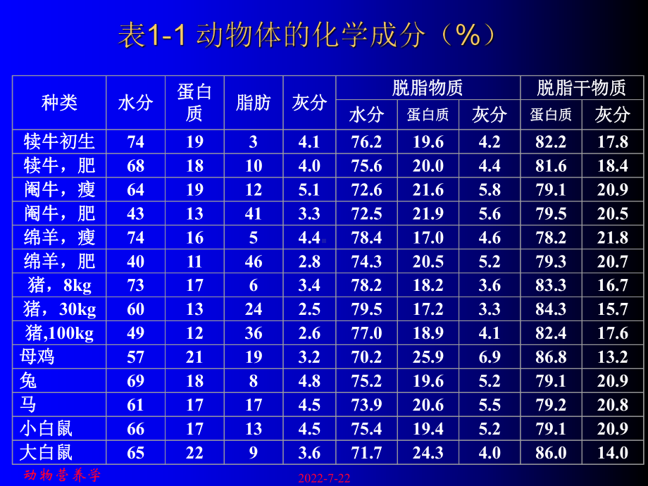 最新-1饲料组成-PPT精品课件.ppt_第3页