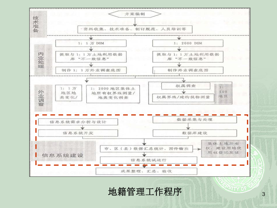 地籍管理ppt课件第12讲-地籍管理信息系统-n.ppt_第3页