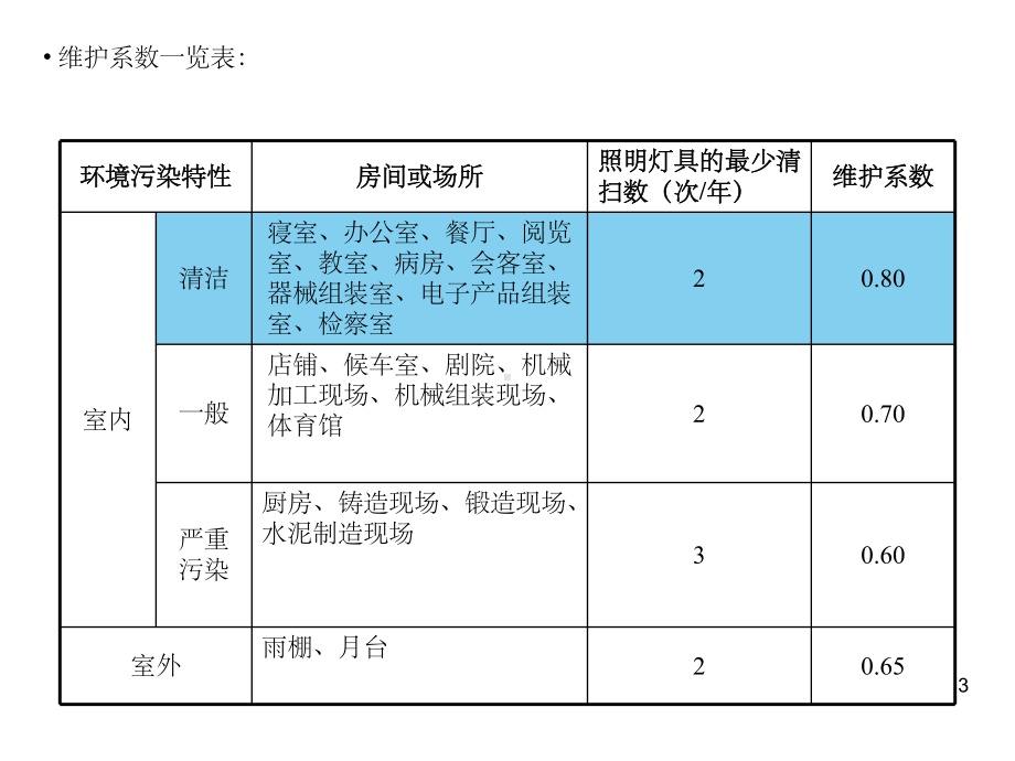 学校照明设计方案-ppt.ppt_第3页