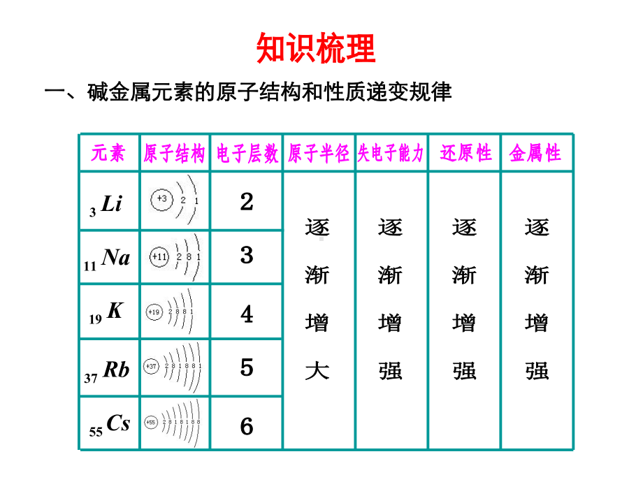 一碱金属元素的原子结构和性质递变规律-PPT课件.ppt_第2页