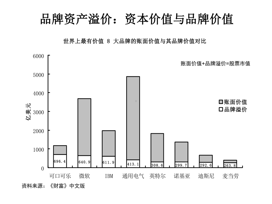 品牌资产战略与管理-课件.ppt_第3页