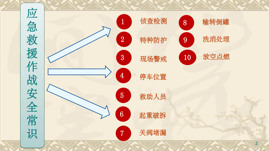 应急救援安全常识课件.ppt_第2页