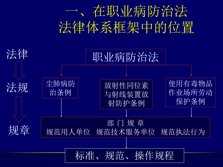 最新-放射卫生防护规章介绍-PPT精品课件.ppt_第3页