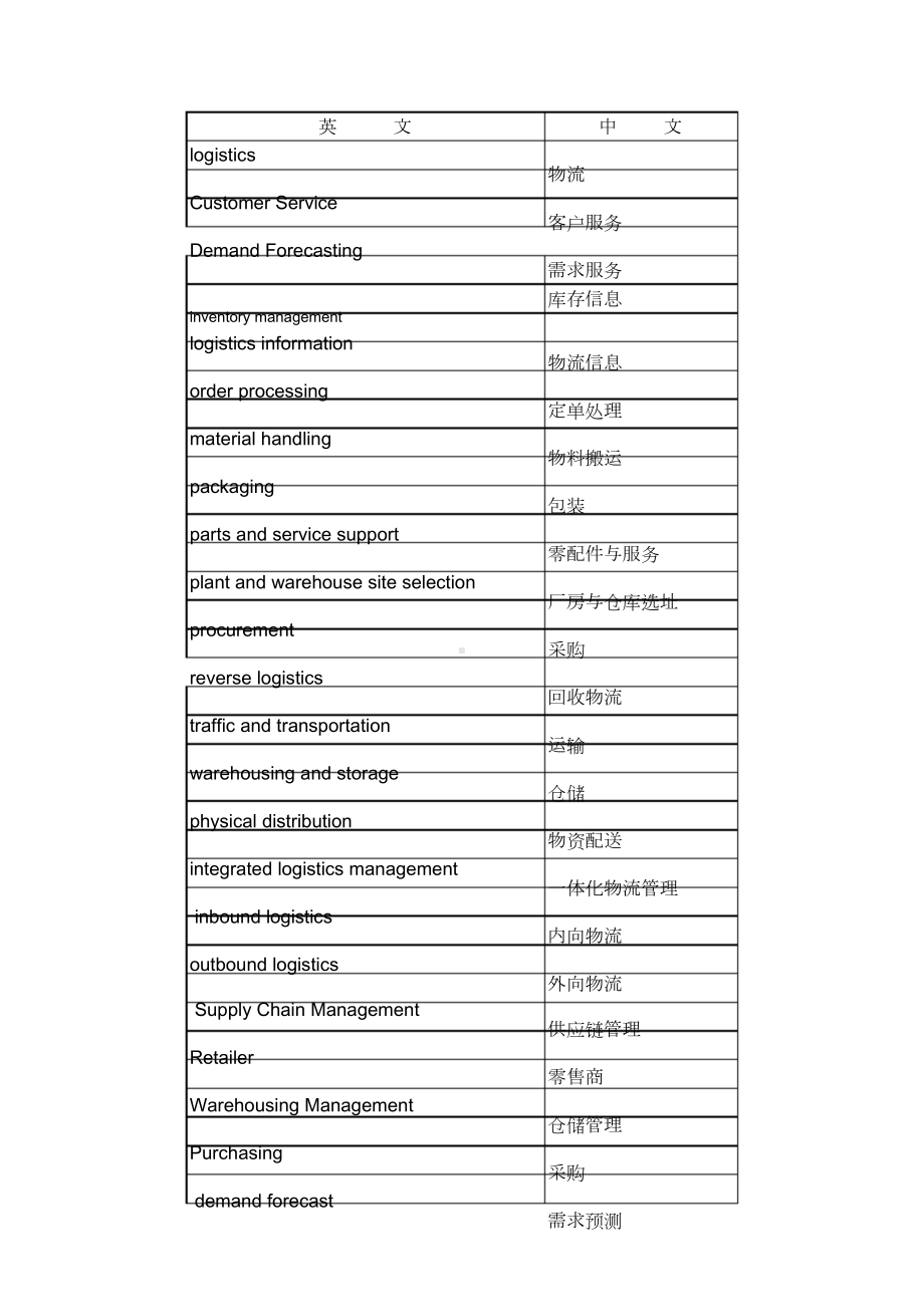 物流专业英语词汇.doc_第1页