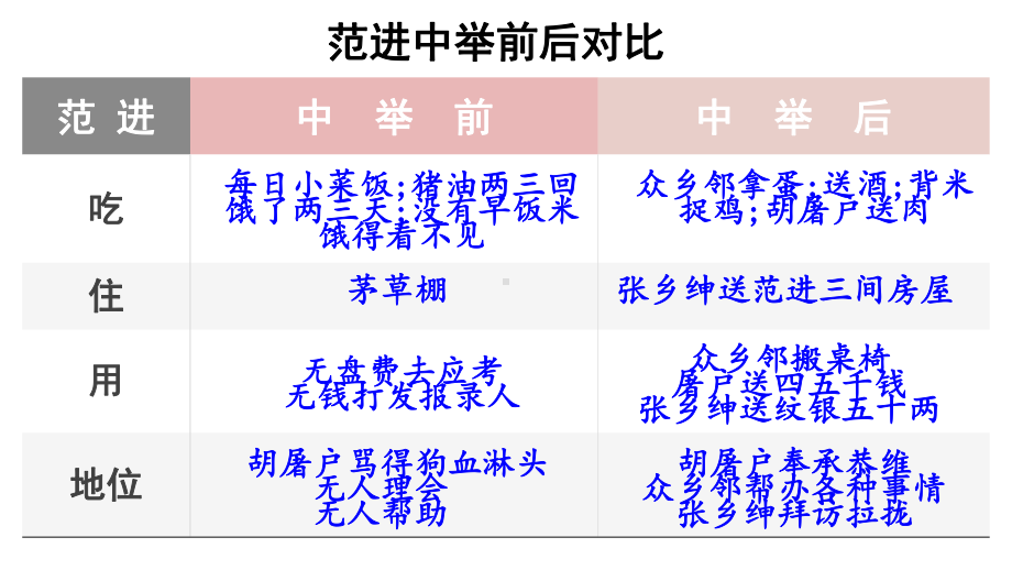 部编人教版九年级语文上册《范进中举》第二课时课件（定稿）.pptx_第3页