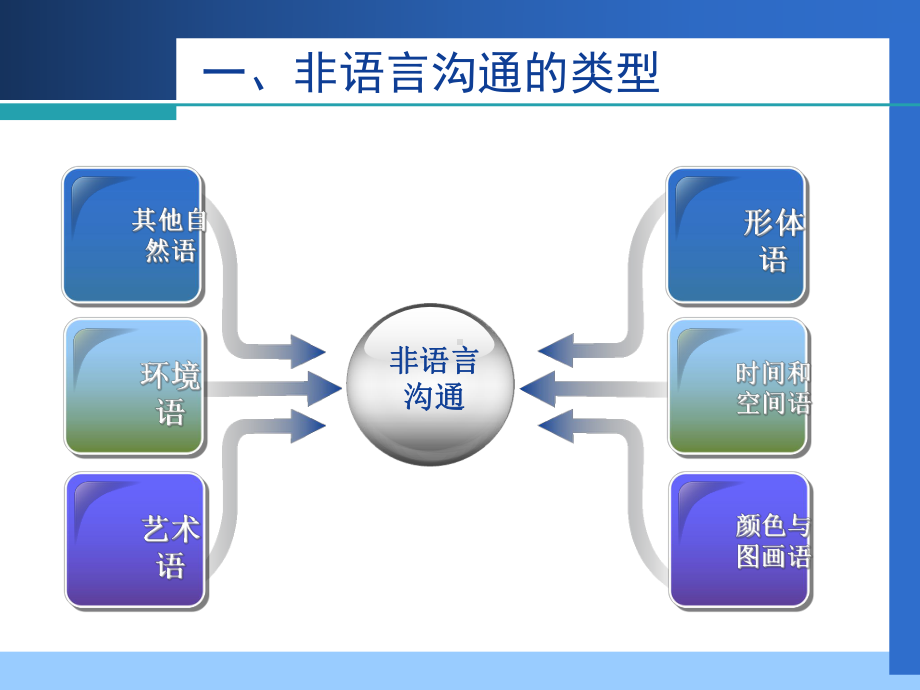 第三章第二节非语言沟通课件.pptx_第2页