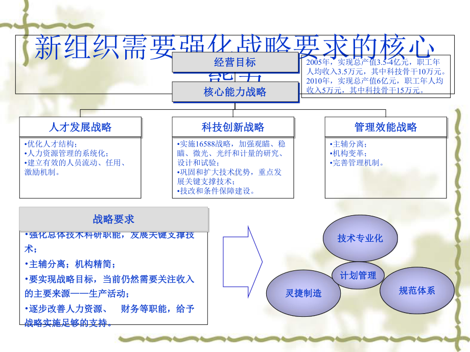 现代企业组织结构设计报告1课件.ppt_第3页