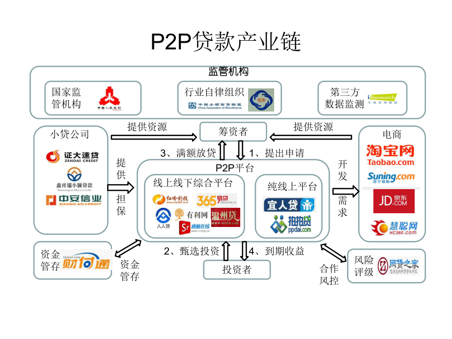 基于社会网络理论的P2P信用解决方案.ppt_第2页