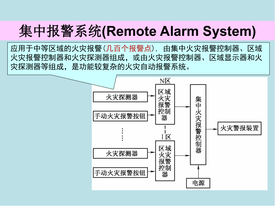 楼宇智能化技术第9章消防及联动控制技术课件(2).ppt_第3页