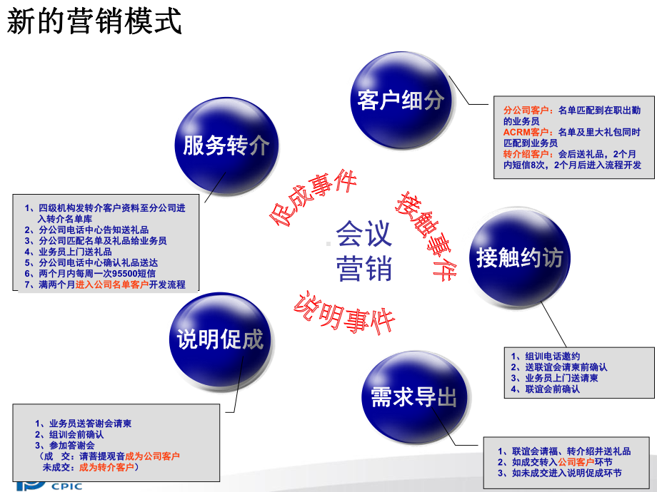 保额销售法技巧与演练高125-PPT课件.ppt_第3页