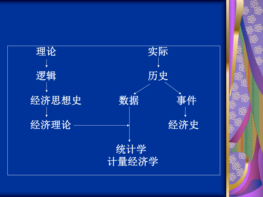 经济学分析方法课件ppt课件.ppt_第3页