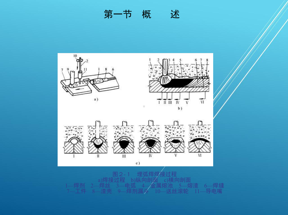 焊接第二章-埋弧焊课件.ppt_第3页