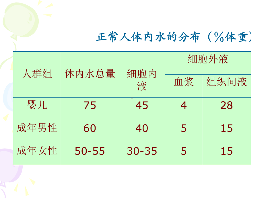 水电解质和酸碱平衡ppt课件.ppt_第3页