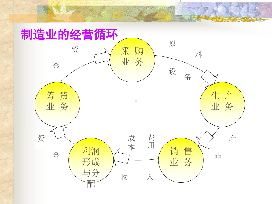 第四章账户和复式记账方法的应用-课件.ppt_第3页