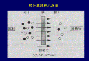 气体膜分离技术-77页PPT课件.ppt