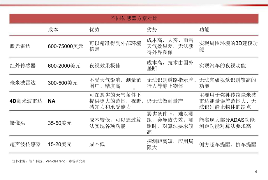 激光雷达行业发展分析报告课件.pptx_第3页