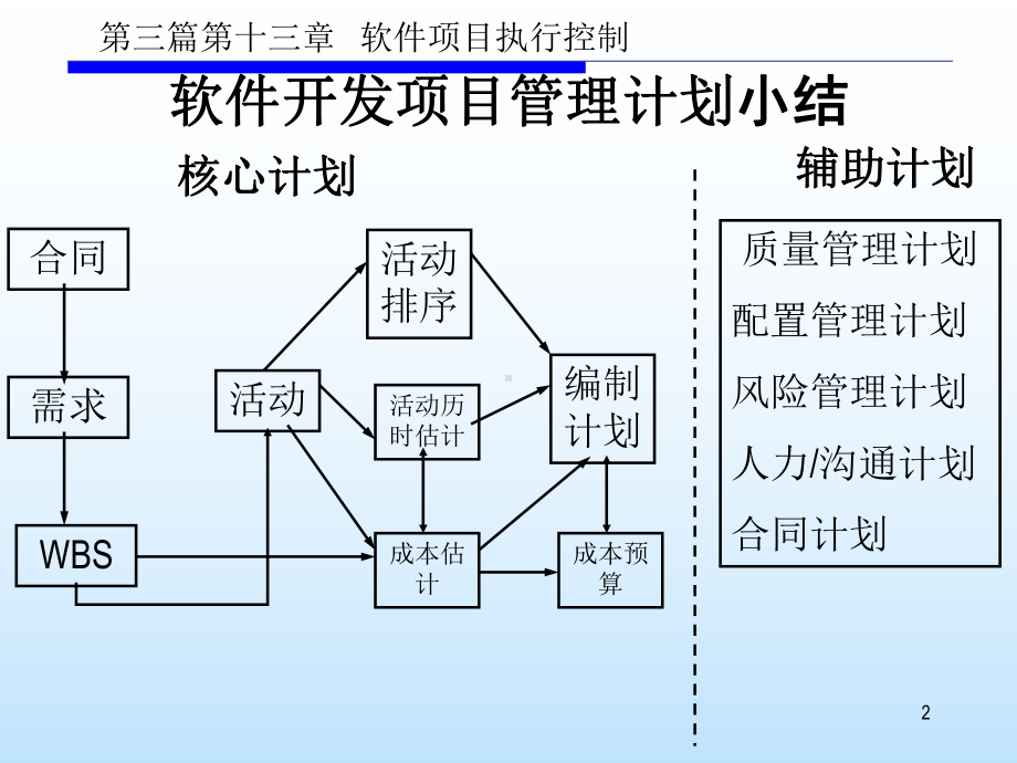 第三篇-学时-项目执行控制过程及CMMI对应实课件.ppt_第3页