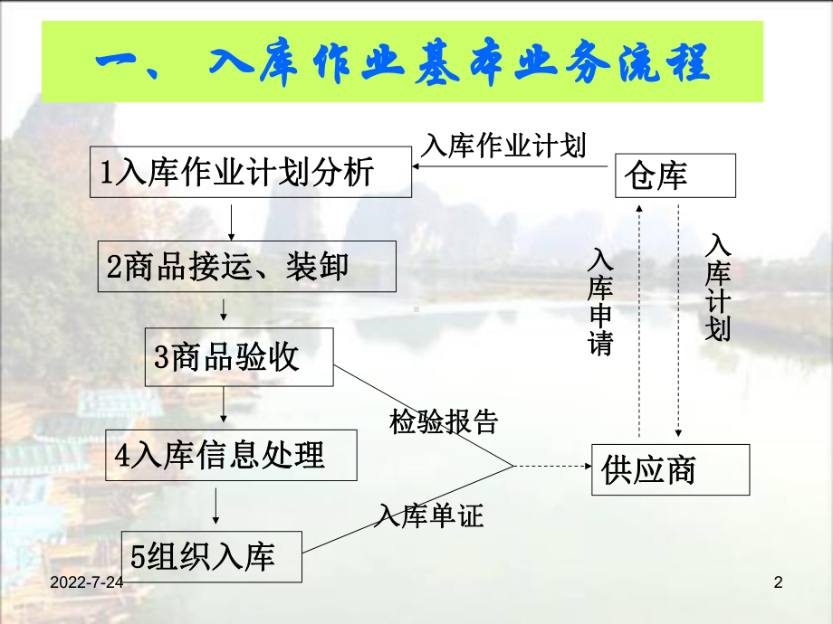 仓储4入库管理-PPT课件.ppt_第2页