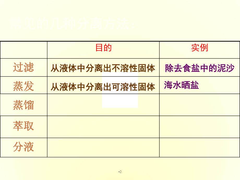 人教版必修一蒸馏和萃取ppt课件.ppt_第2页